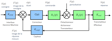 Asservissement et régulation