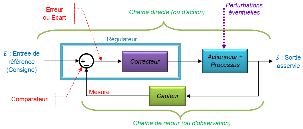 Cours "Régulation industrielle" (L3-S6-MCIL)
