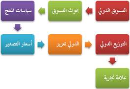 (Professionnel التسويق الدولي ليسانس (السنة الثانية