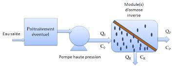 TP Traitement des eaux, Procédés d'Adsorption et séparation Membranaires_M1 GPE