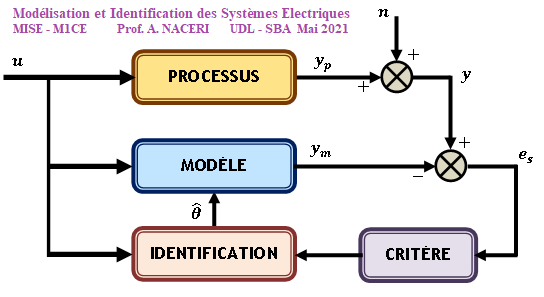 Modélisation et Identification des Systèmes Electriques (Pr. A. NACERI)